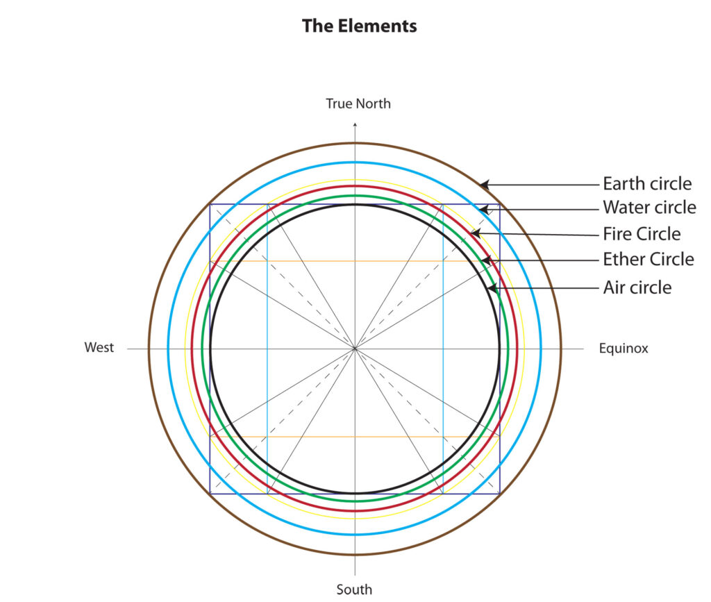 Solar mandala and the 5 elements