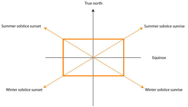 The solsticial quadrilateral