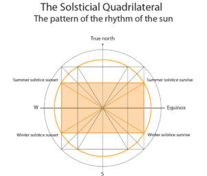 Solsticial quadrilateral