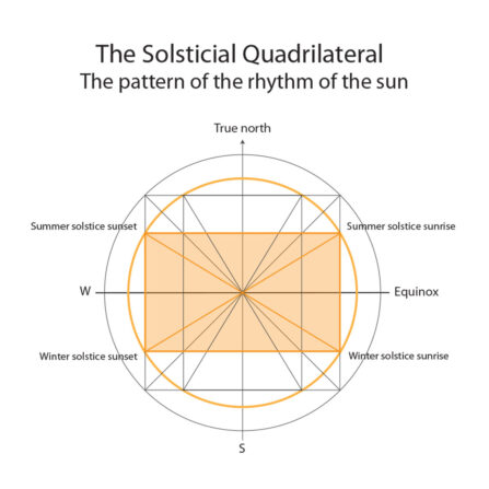 Solsticial quadrilateral